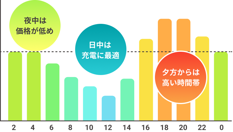 EVでんきの電気料金単価