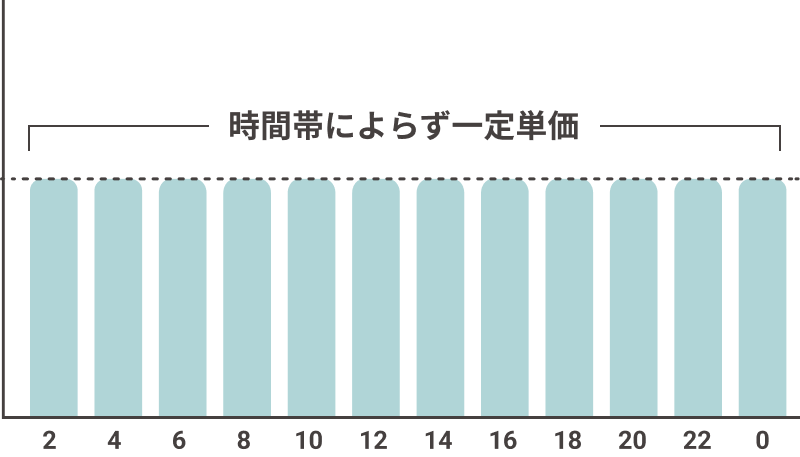 一般的なプランの電気料金単価